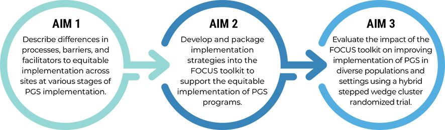 AIM 1, 2, 3 Circles